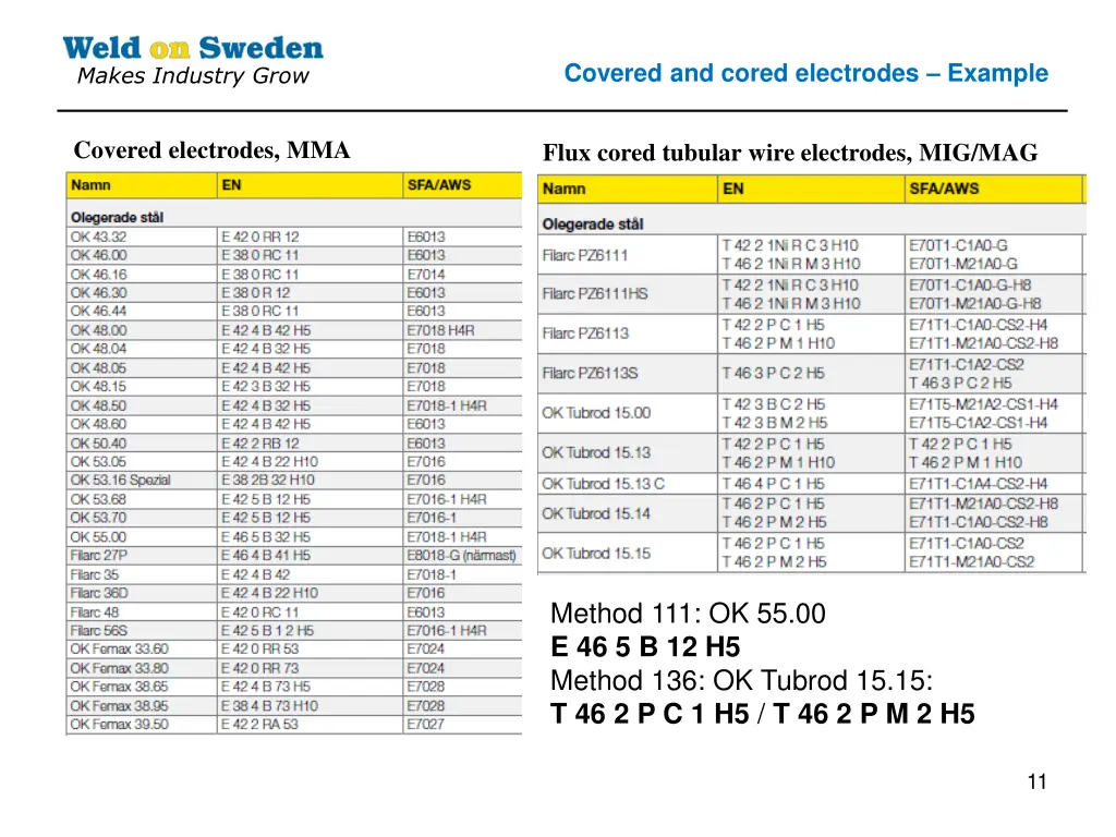 covered and cored electrodes example