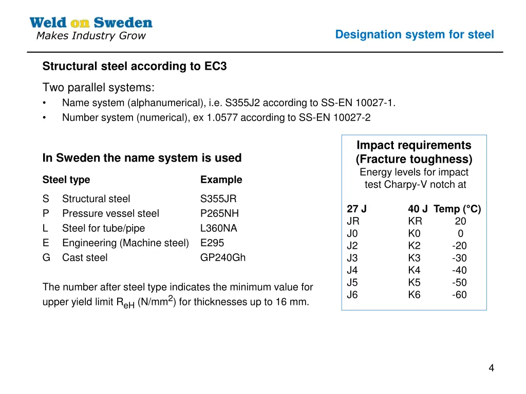 designation system for steel