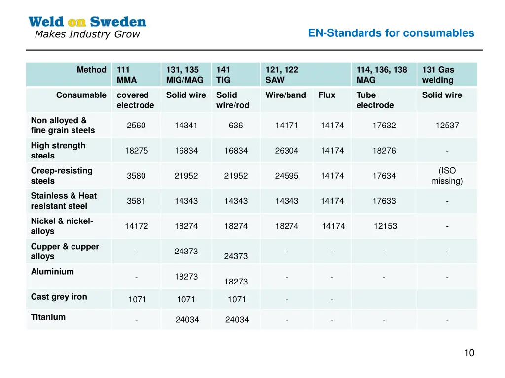 en standards for consumables