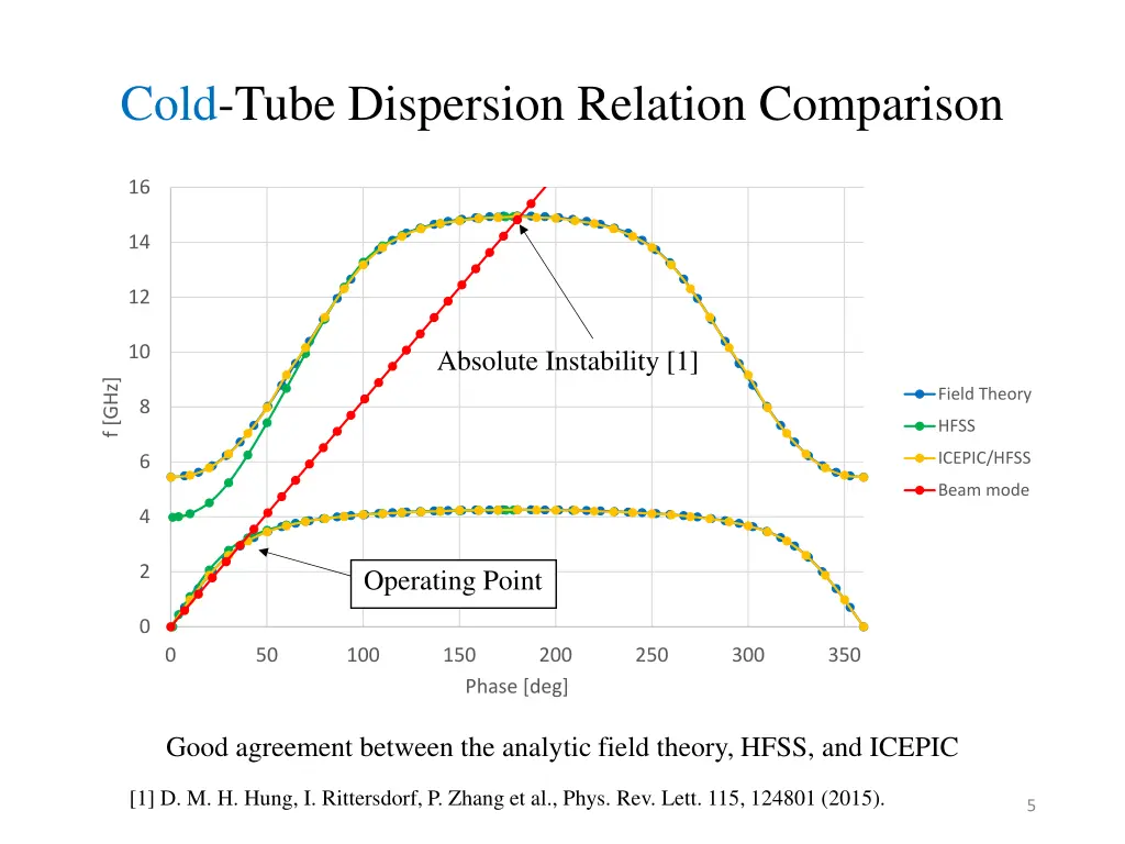 cold tube dispersion relation comparison