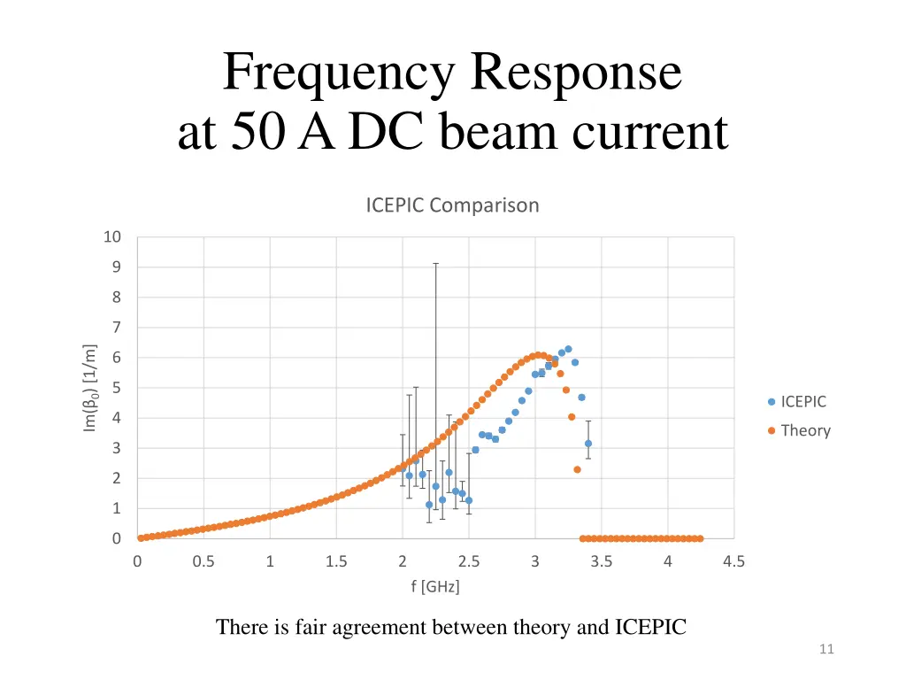 frequency response at 50 a dc beam current