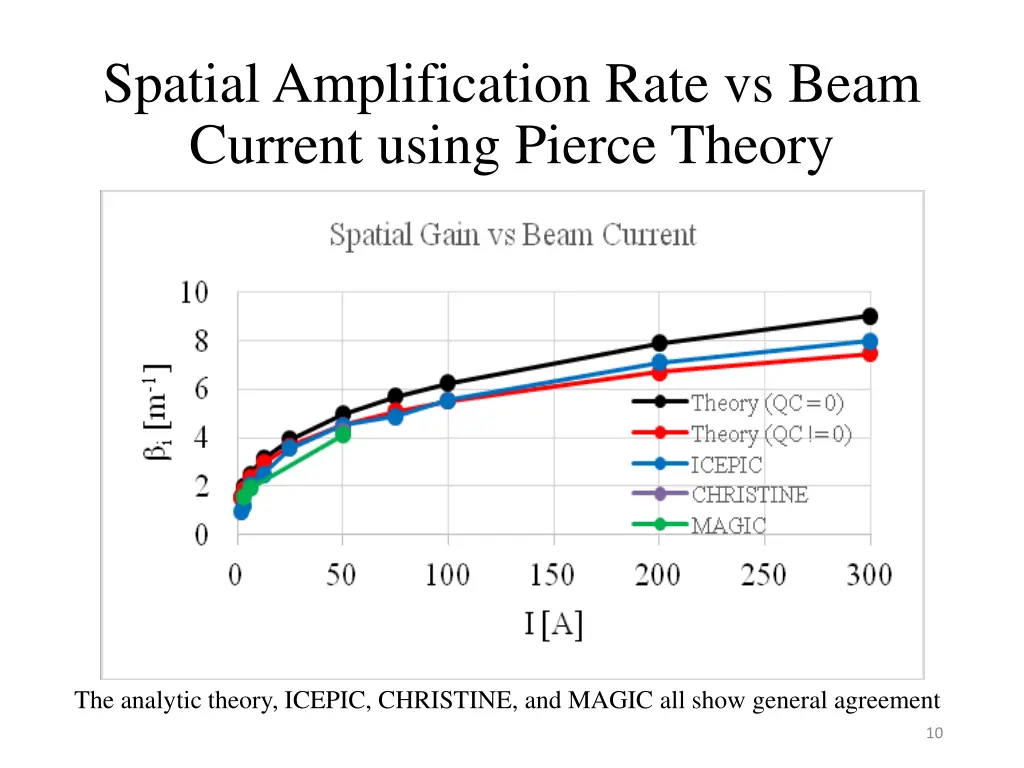 spatial amplification rate vs beam current using