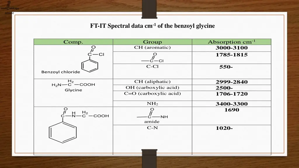 ft it spectral data cm 1 of the benzoyl glycine