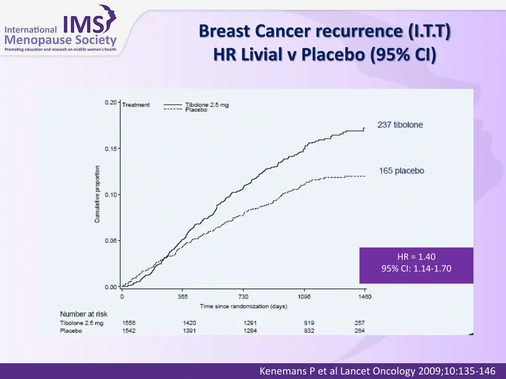 breast cancer recurrence i t t hr livial