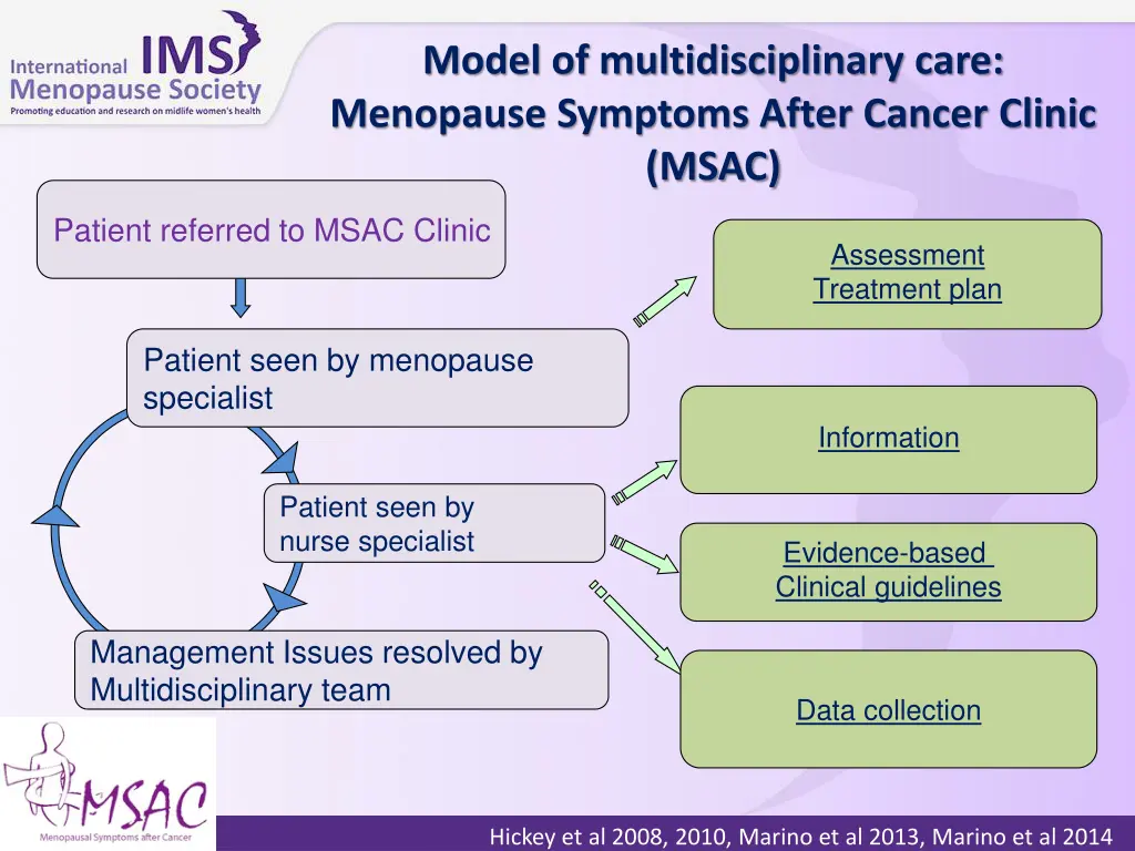 model of multidisciplinary care menopause