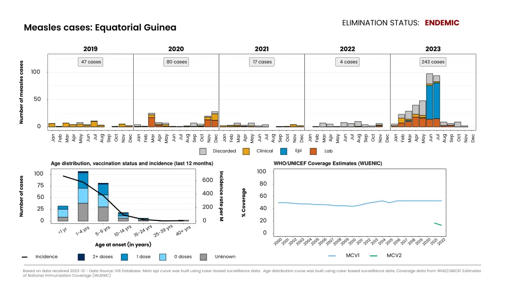 elimination status endemic 2