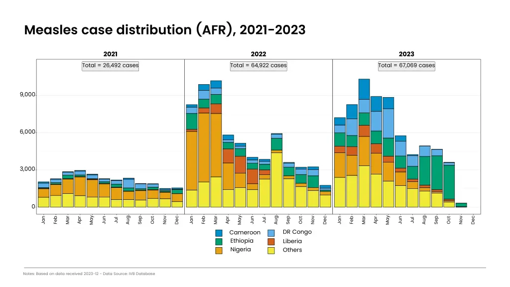 measles case distribution afr 2021 2023