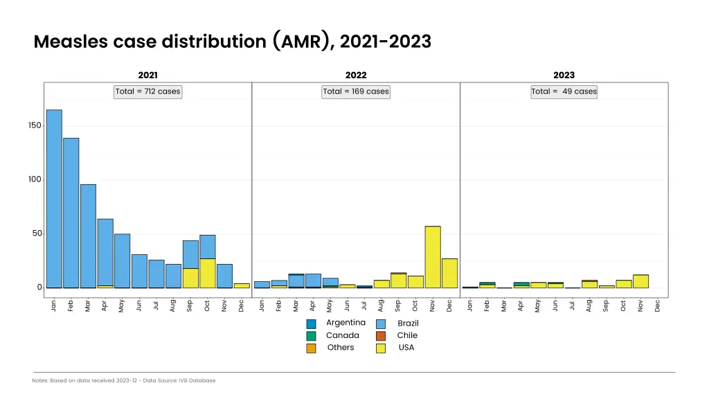 measles case distribution amr 2021 2023