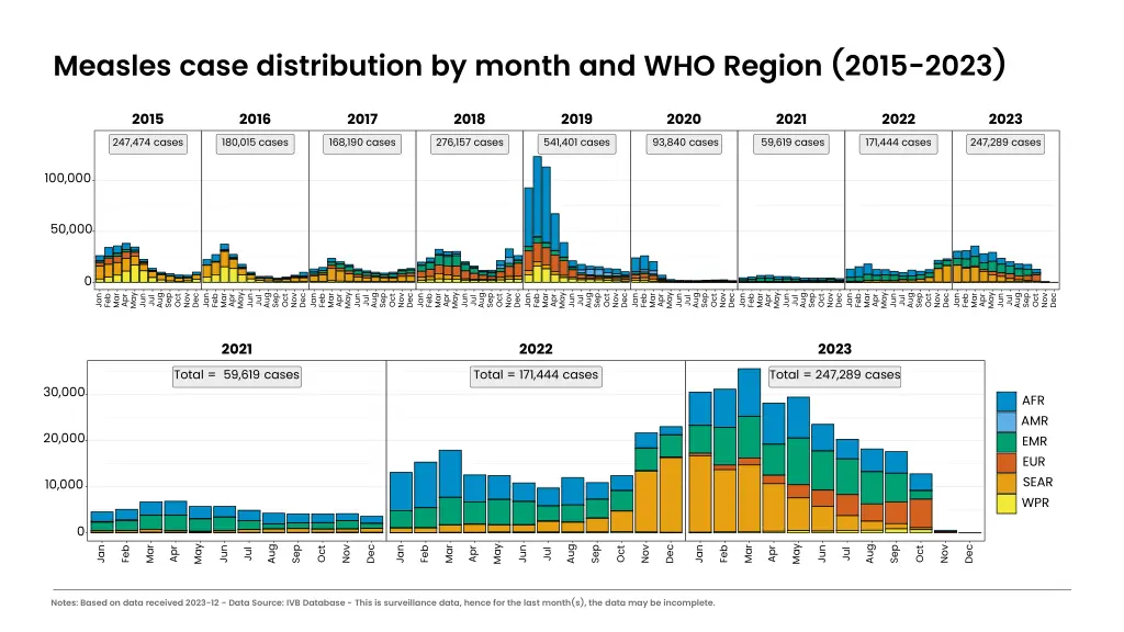 measles case distribution by month and who region 1