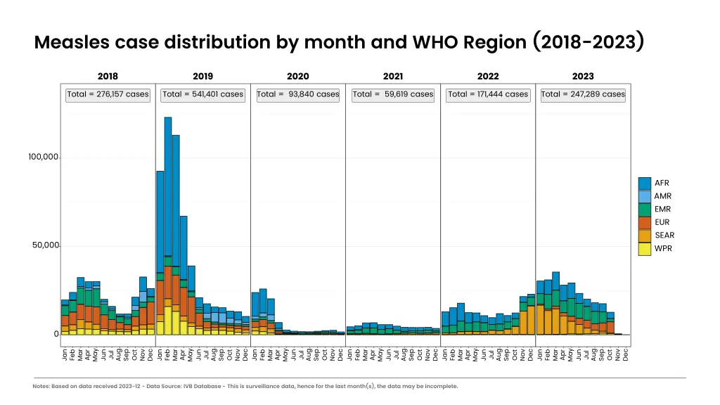 measles case distribution by month and who region