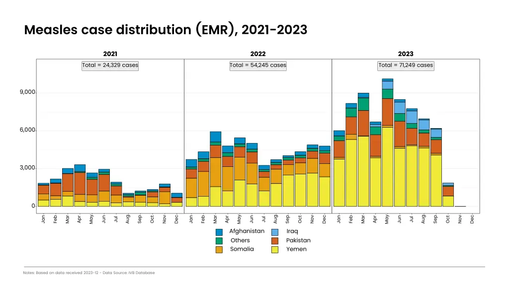 measles case distribution emr 2021 2023