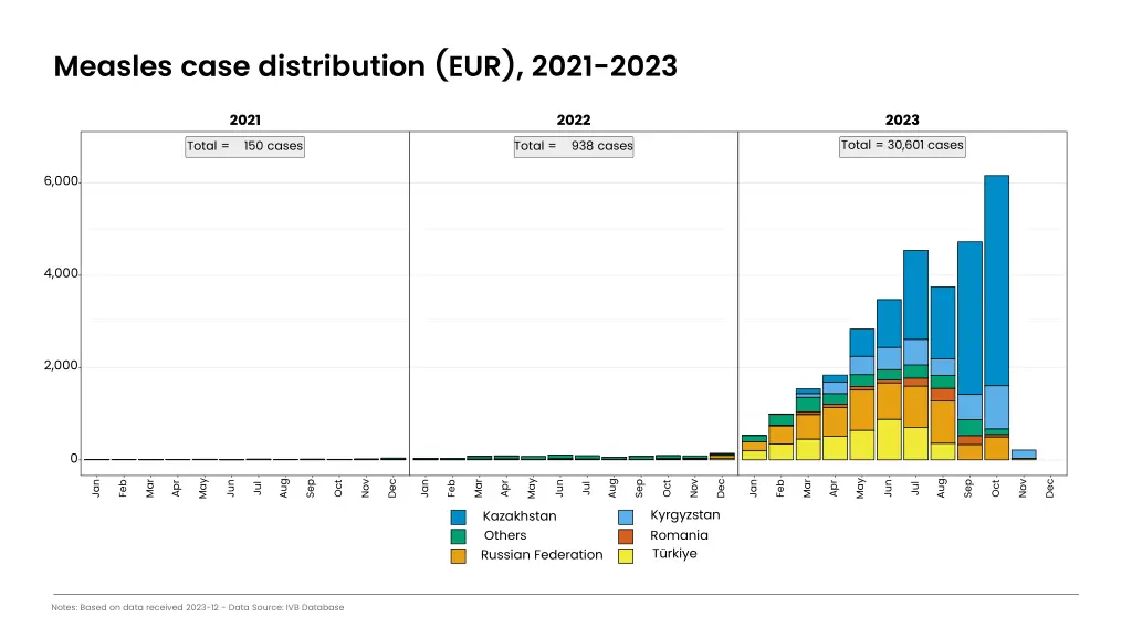 measles case distribution eur 2021 2023