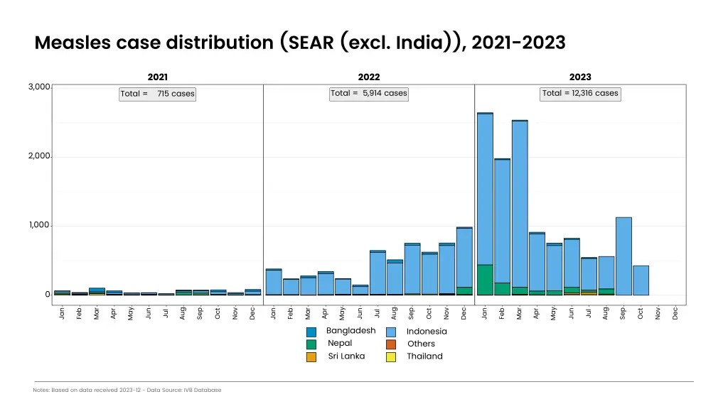 measles case distribution sear excl india 2021