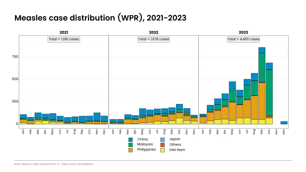 measles case distribution wpr 2021 2023