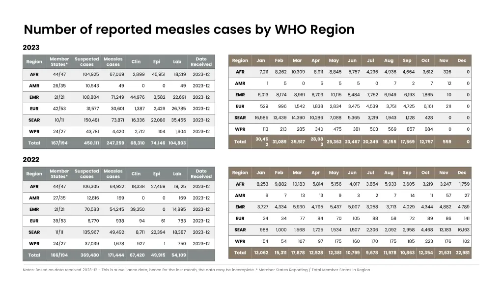 number of reported measles cases by who region