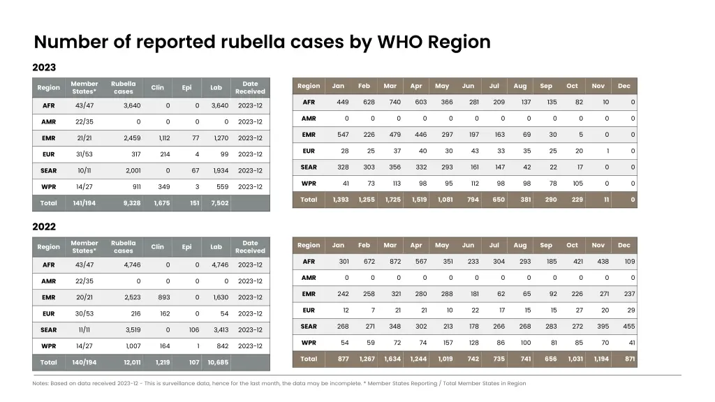 number of reported rubella cases by who region