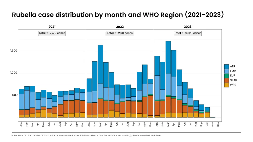 rubella case distribution by month and who region 1