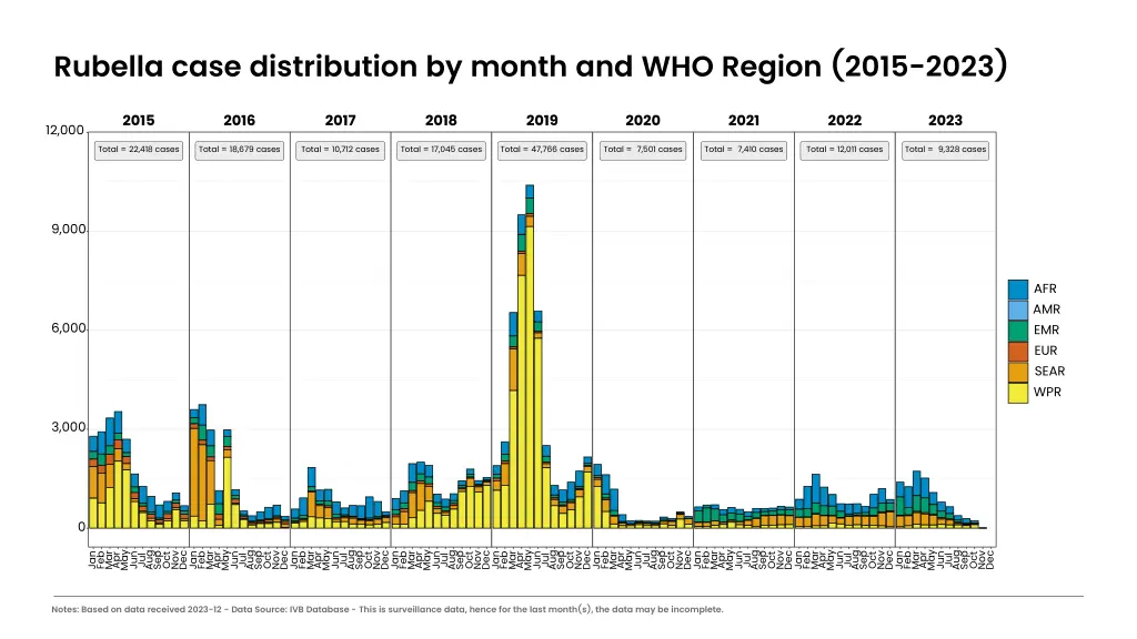 rubella case distribution by month and who region