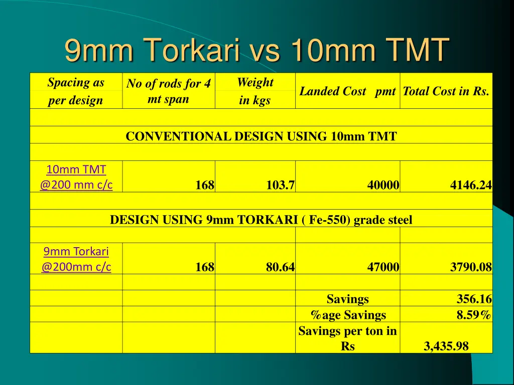 9mm torkari vs 10mm tmt spacing as no of rods