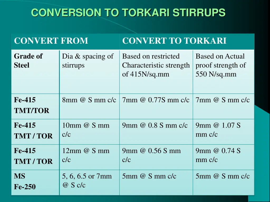 conversion to torkari stirrups