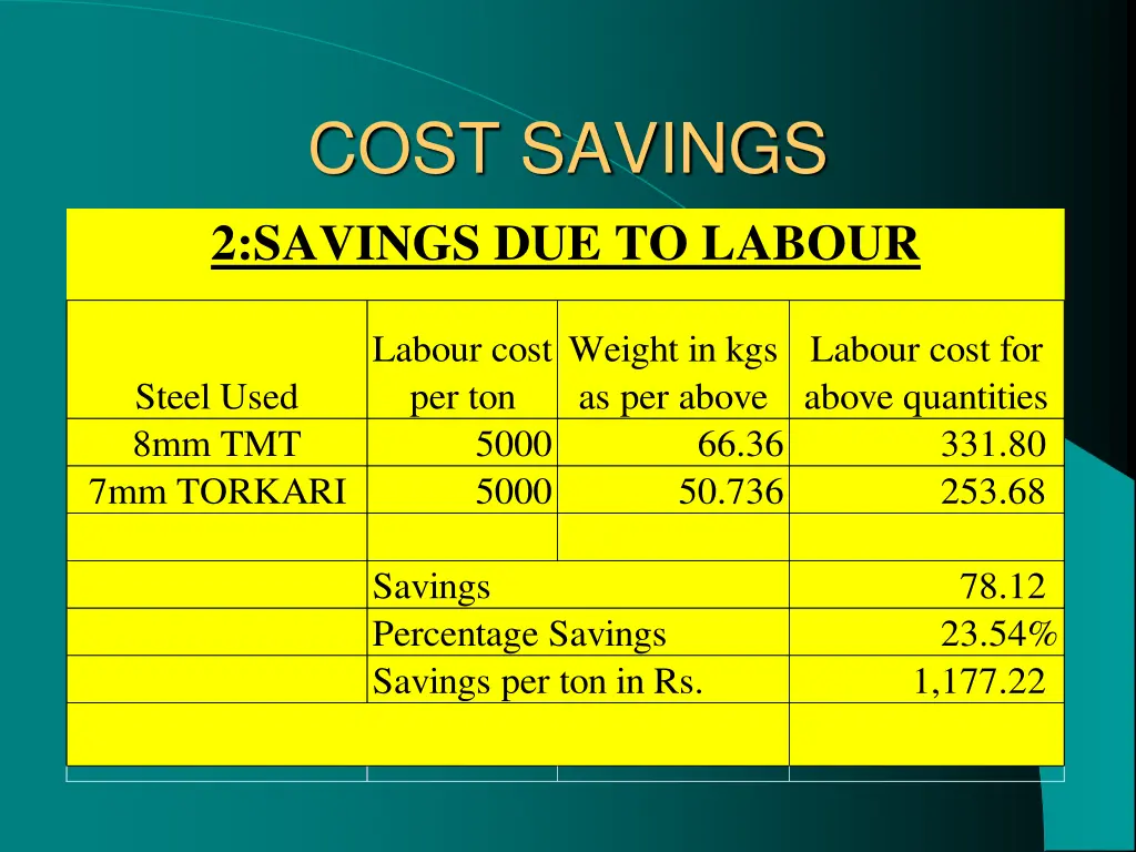 cost savings 2 savings due to labour