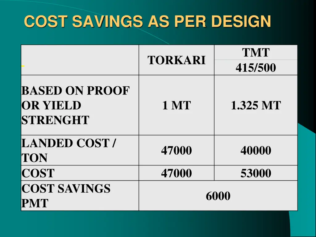 cost savings as per design