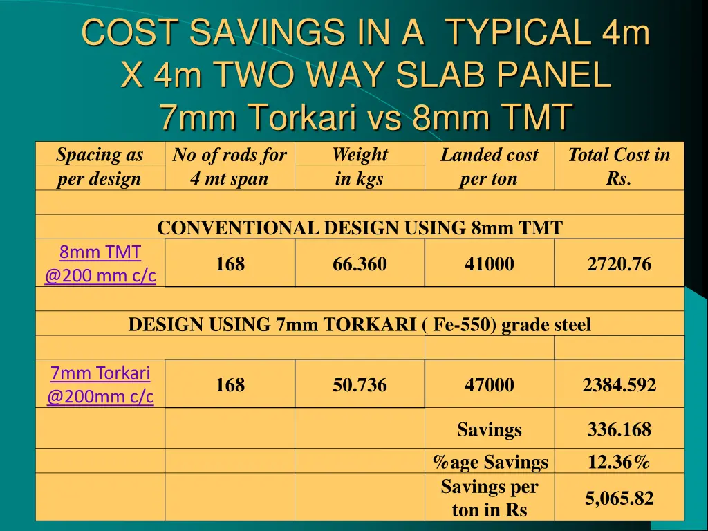 cost savings in a typical 4m x 4m two way slab