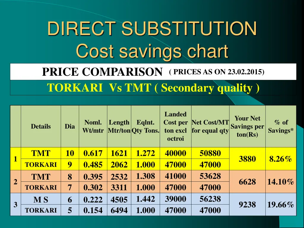 direct substitution cost savings chart price