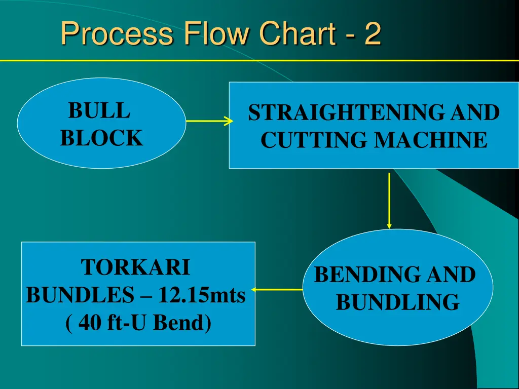 process flow chart 2