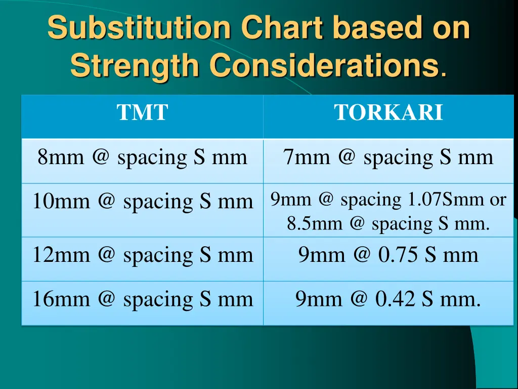 substitution chart based on strength