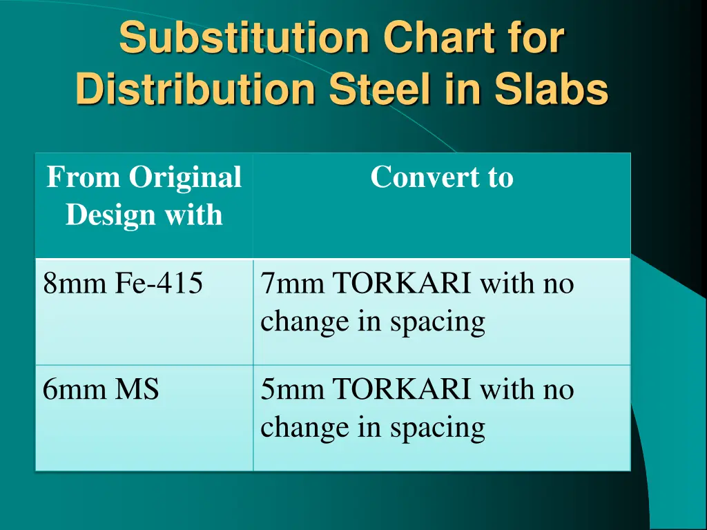 substitution chart for distribution steel in slabs