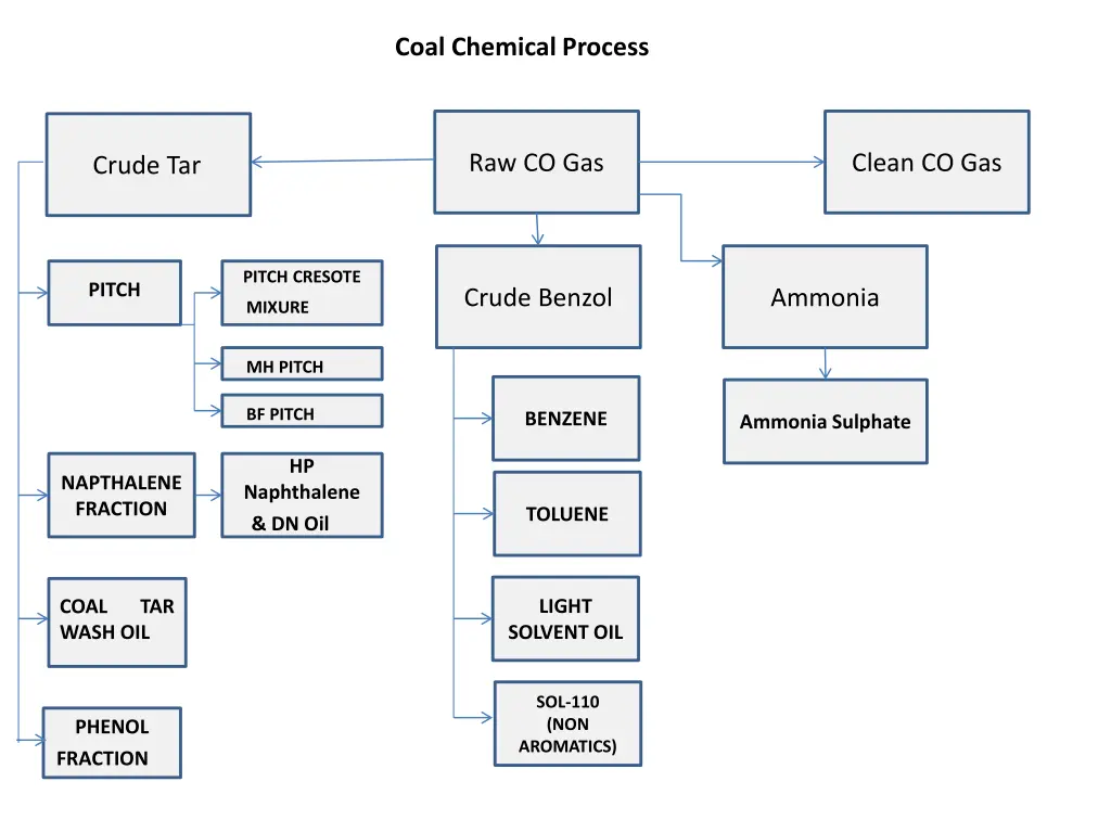 coal chemical process