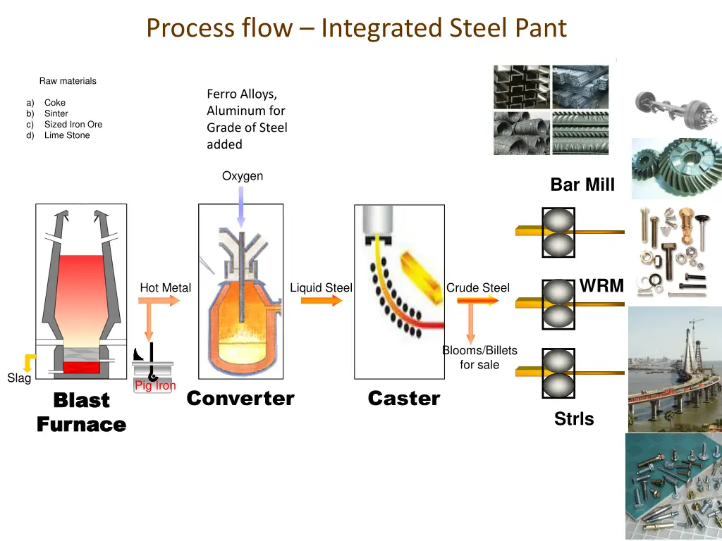 process flow integrated steel pant