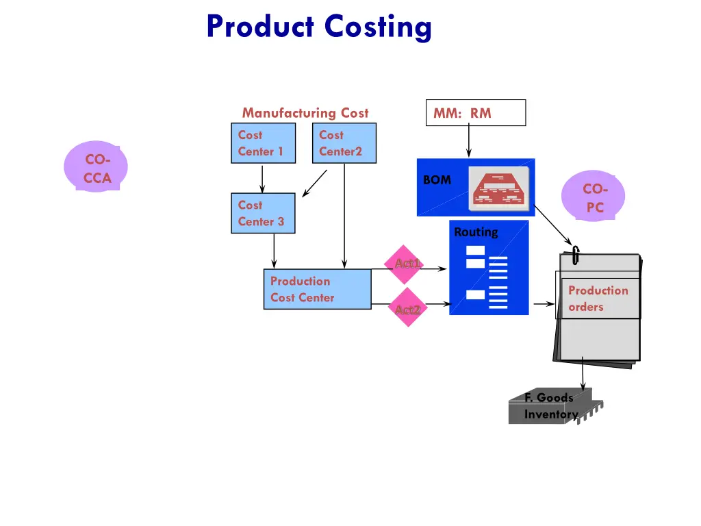 product costing