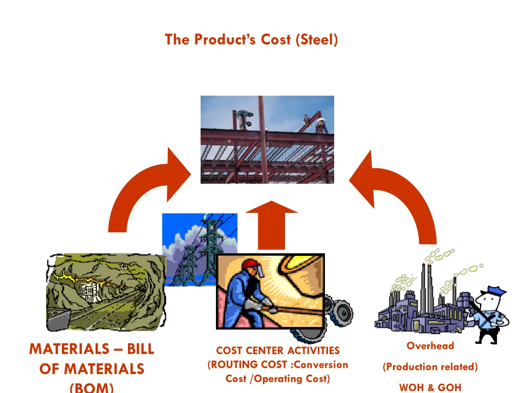 the product s cost steel