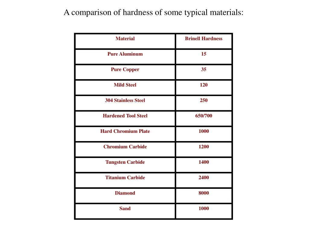 a comparison of hardness of some typical materials