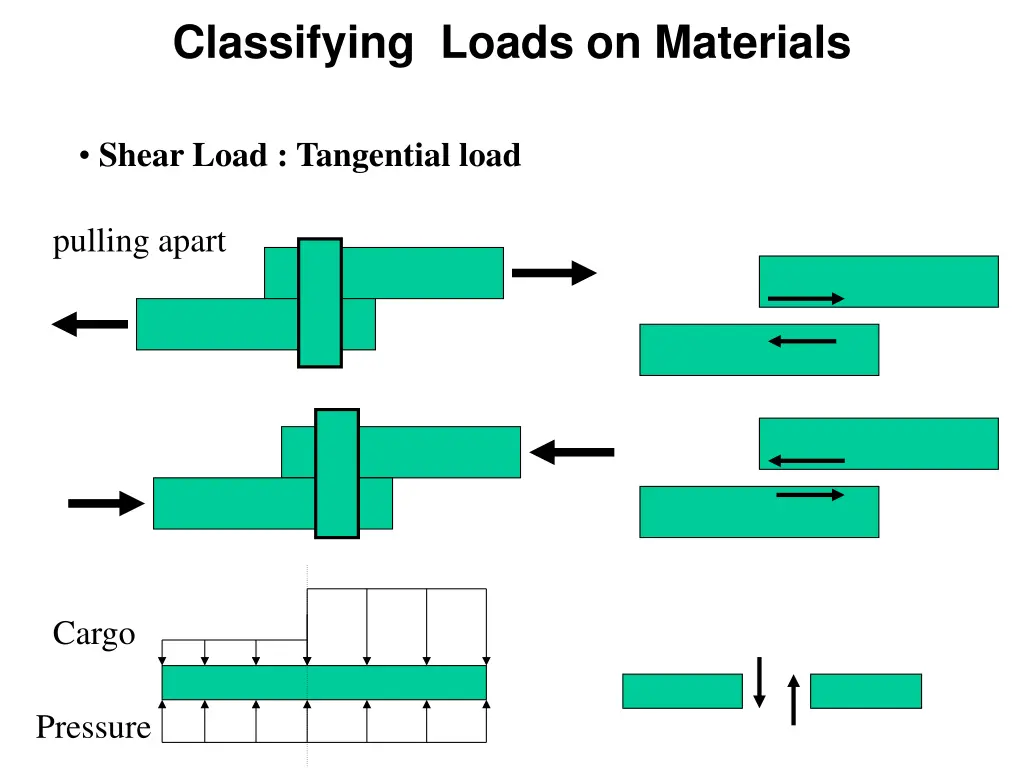 classifying loads on materials