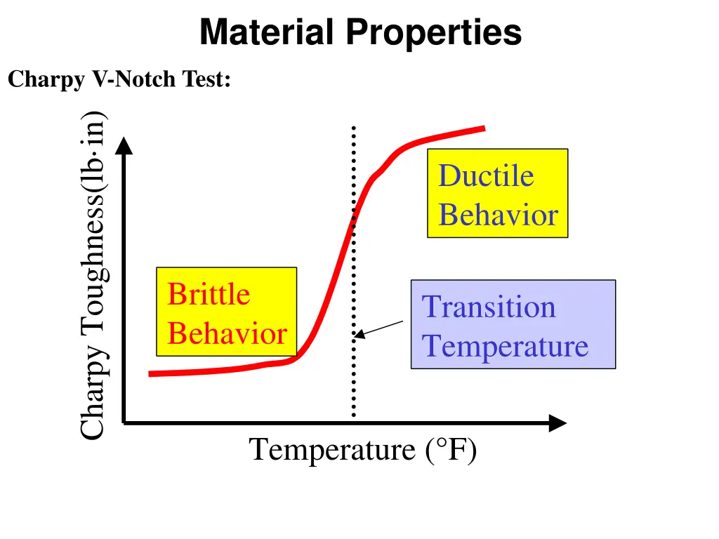 material properties 7