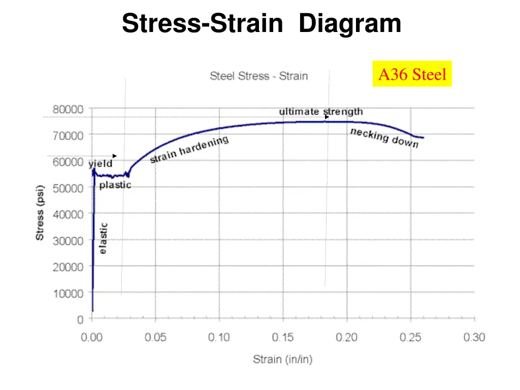 stress strain diagram 10