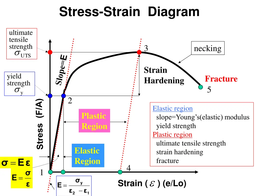 stress strain diagram 2