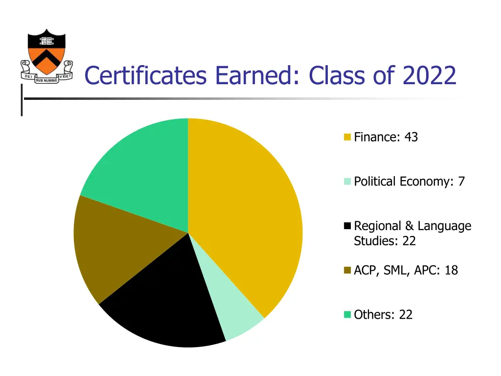 certificates earned class of 2022