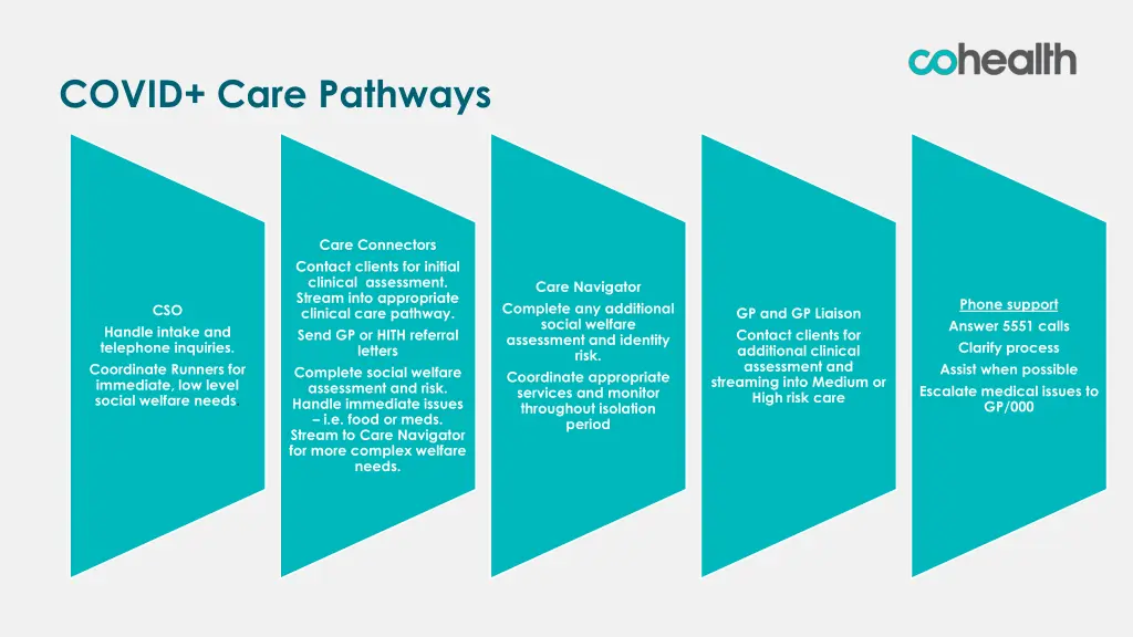 covid care pathways