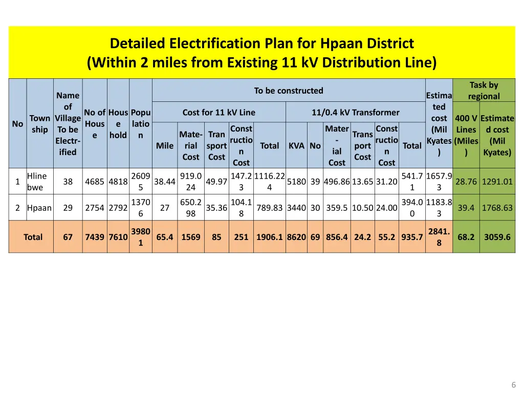 detailed electrification plan for hpaan district