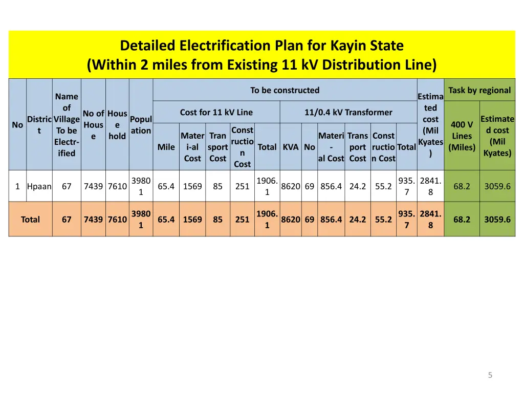 detailed electrification plan for kayin state