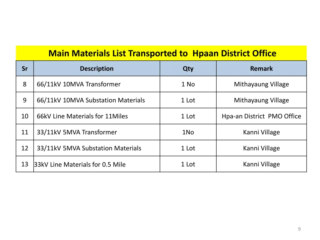 main materials list transported to hpaan district 1