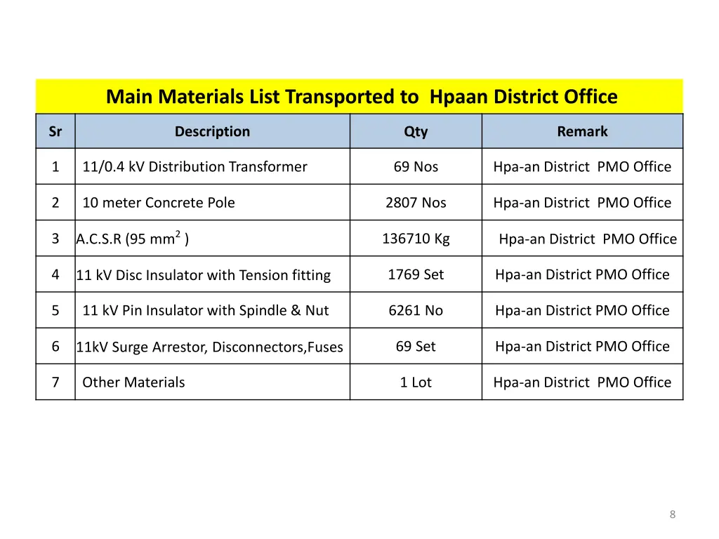 main materials list transported to hpaan district