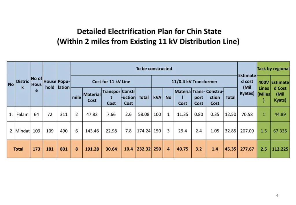 detailed electrification plan for chin state