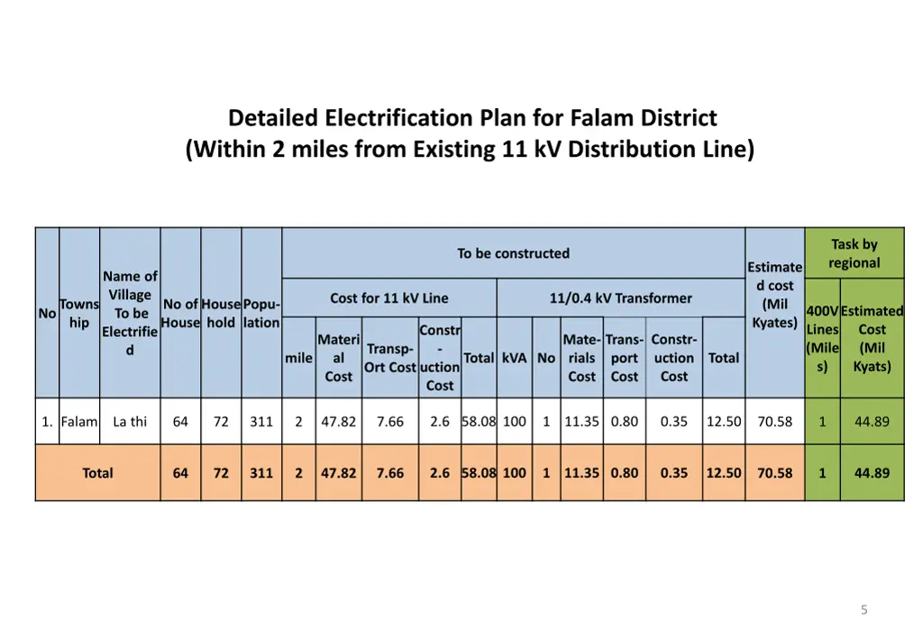 detailed electrification plan for falam district