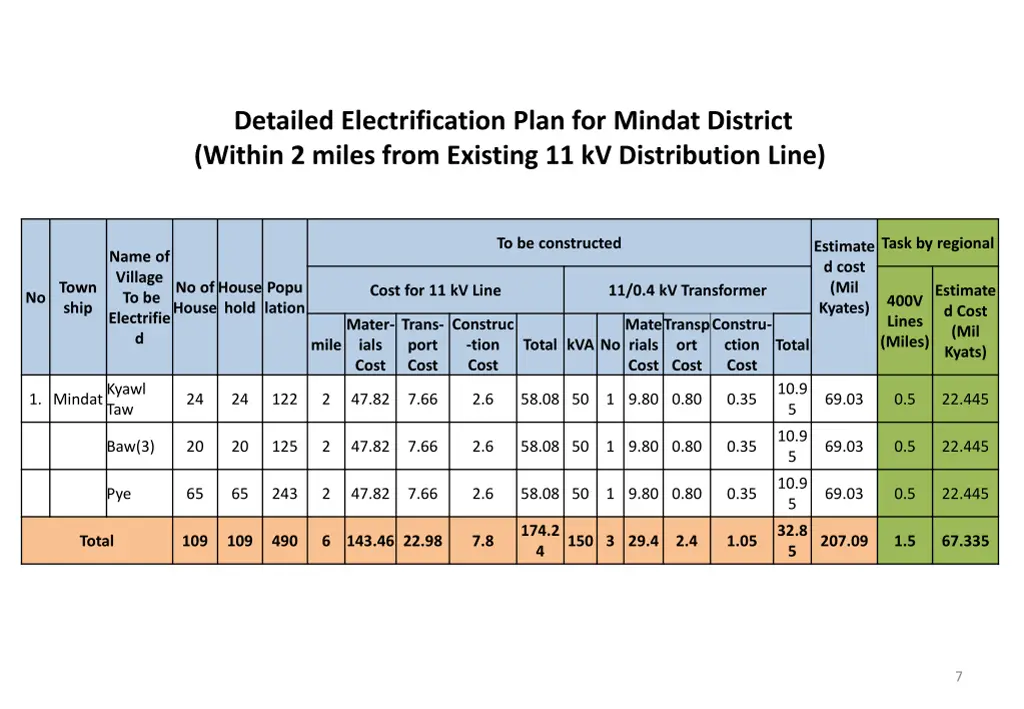 detailed electrification plan for mindat district