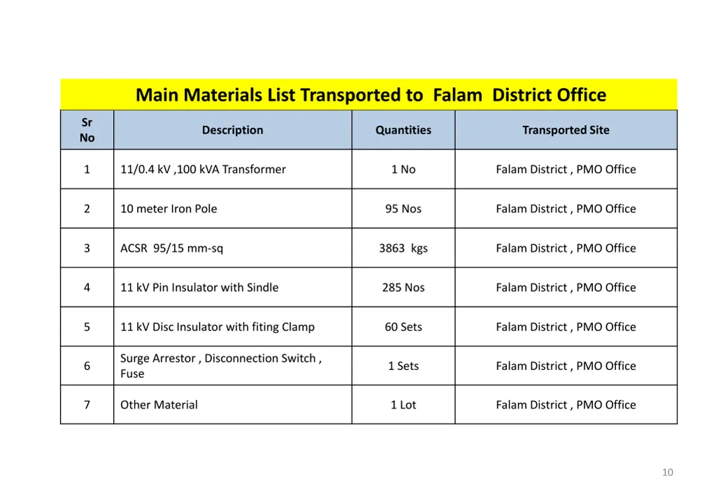 main materials list transported to falam district